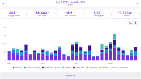 stats twitch|twitch viewership chart.